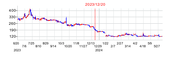 2023年12月20日 13:07前後のの株価チャート